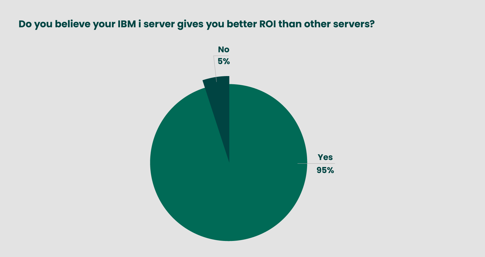 Do you believe your IBM i server gives you better ROI than other servers?