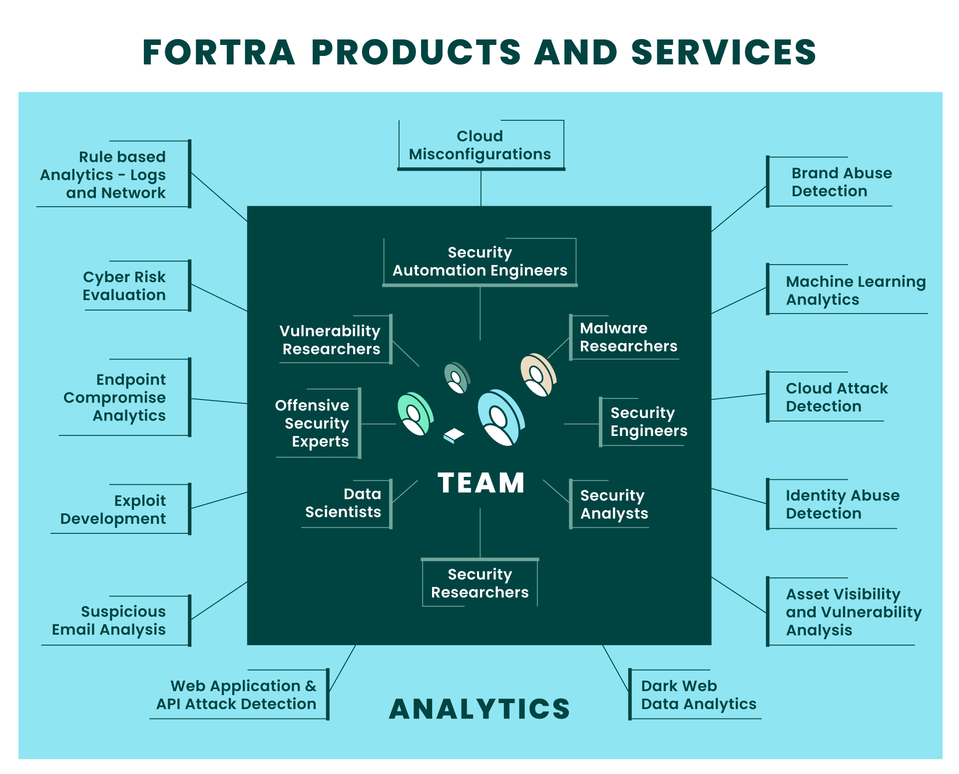 Fortra products and services