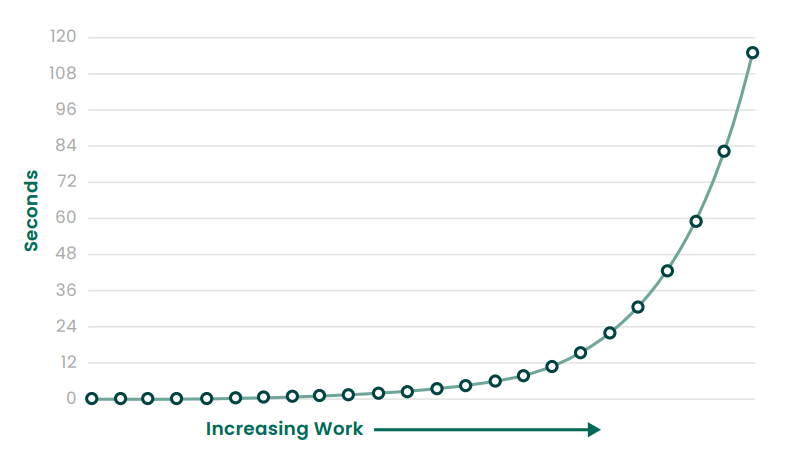 response time does not scale linearly