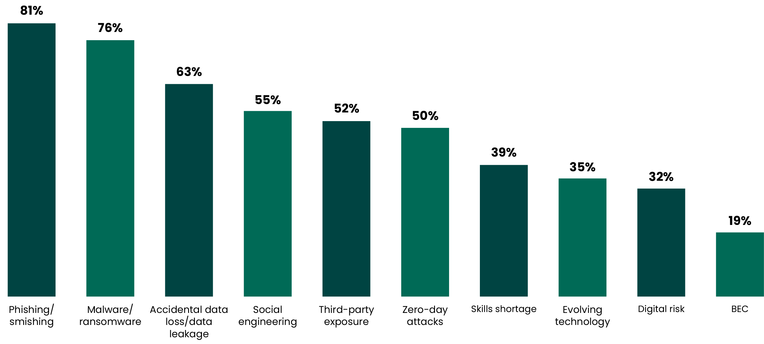 Bar chart of the top 5 security risks facing your organization in the next 6-12 months