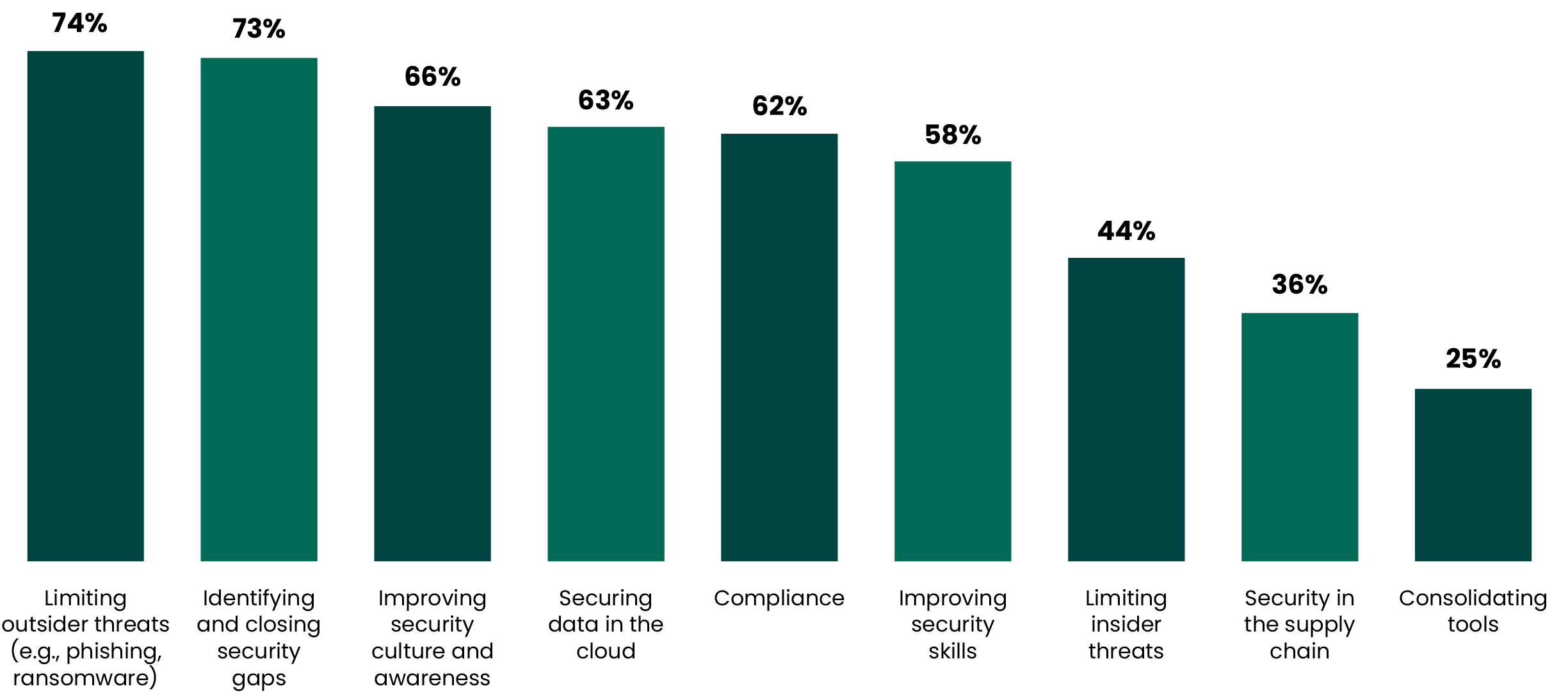 Bar chart of top cybersecurity initiatives over the next 6-12 months