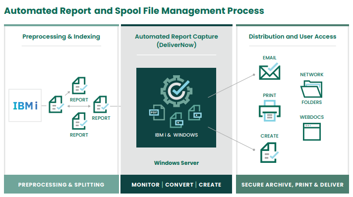 Automated Report and Spool File Management Process