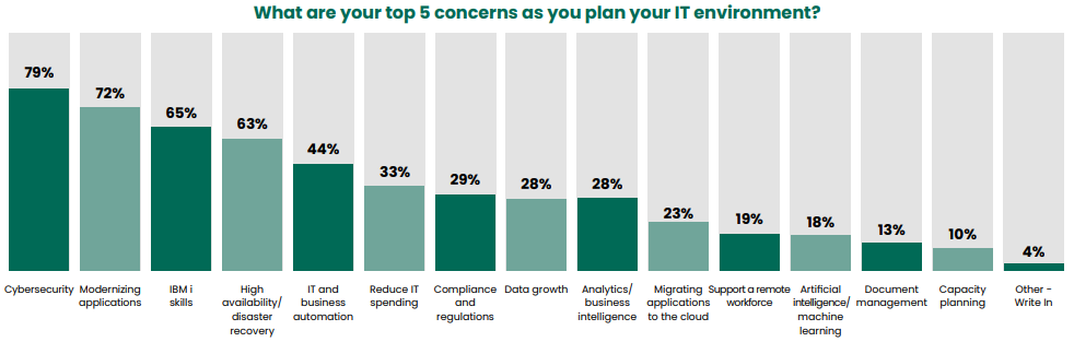 What are your top 5 concerns as you plan your IT environment?