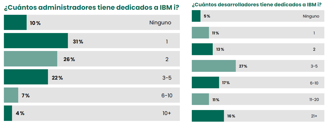 Cuántos administradores tiene dedicados a IBM i y Cuántos desarrolladores tiene dedicados a IBM i