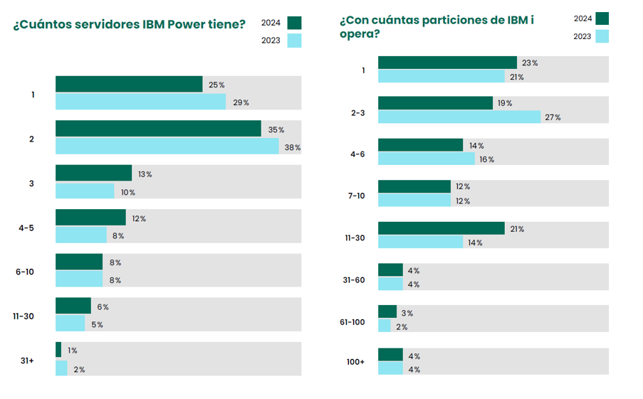 Cuántos servidores IBM Power tiene y Con cuántas particiones de IBM i opera 