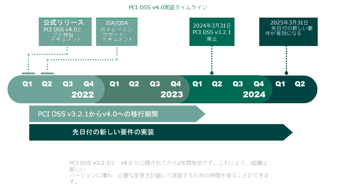 PCI DSS v4.0実装タイムライン