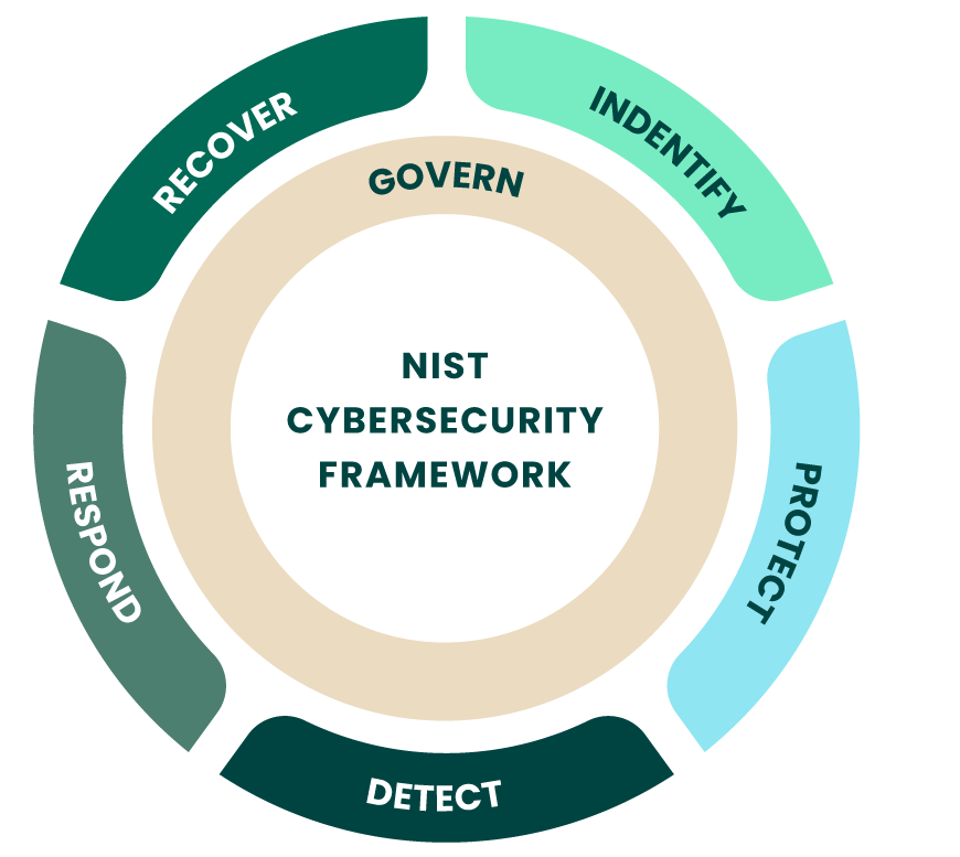 nist-cybersecurity-framework