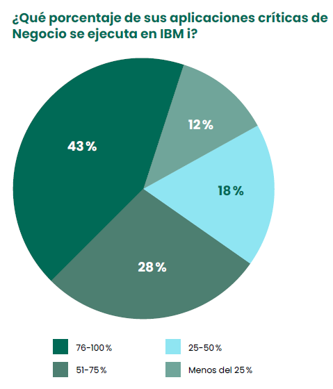 Qué porcentaje de sus aplicaciones críticas de Negocio se ejecuta en IBM i
