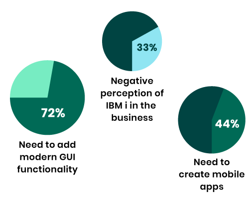 What Motivates Us to Modernize?