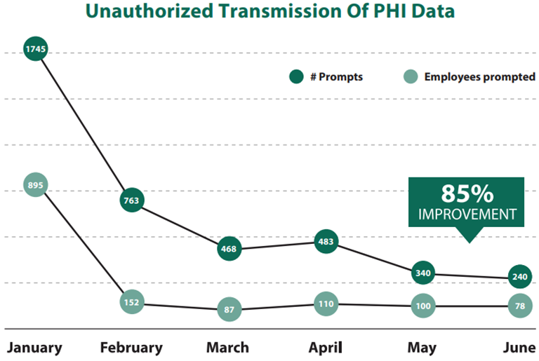 Unauthorized Transmission of PHI Data - 85% Improvement