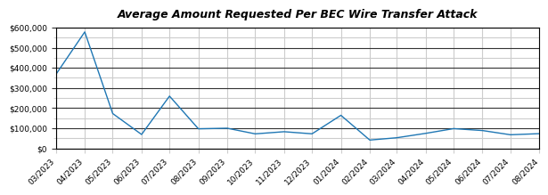 average-amount-requested-per-bec-wire-transfer-attack
