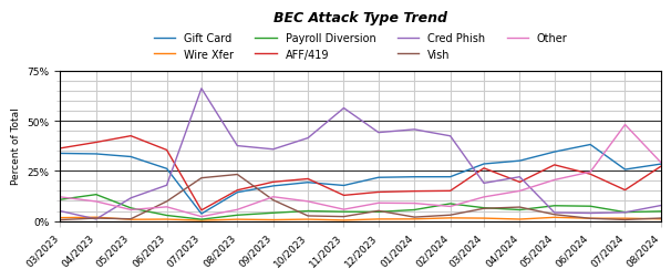 BEC-attack-type-trend