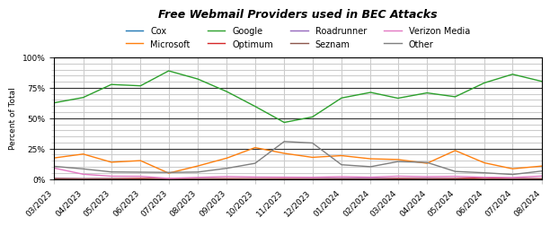 free_webmail_providers_used_in_bec_attacks