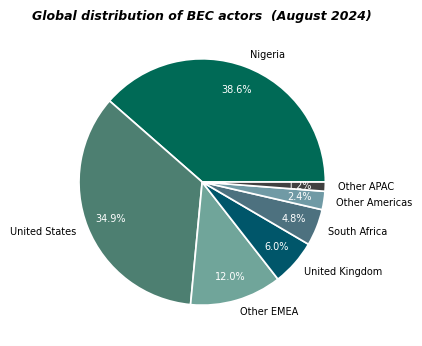 Name global_distribution_of_bec_actors_aug_2024.