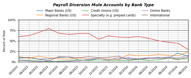 payroll-diversion-mule-accounts-by-bank-type