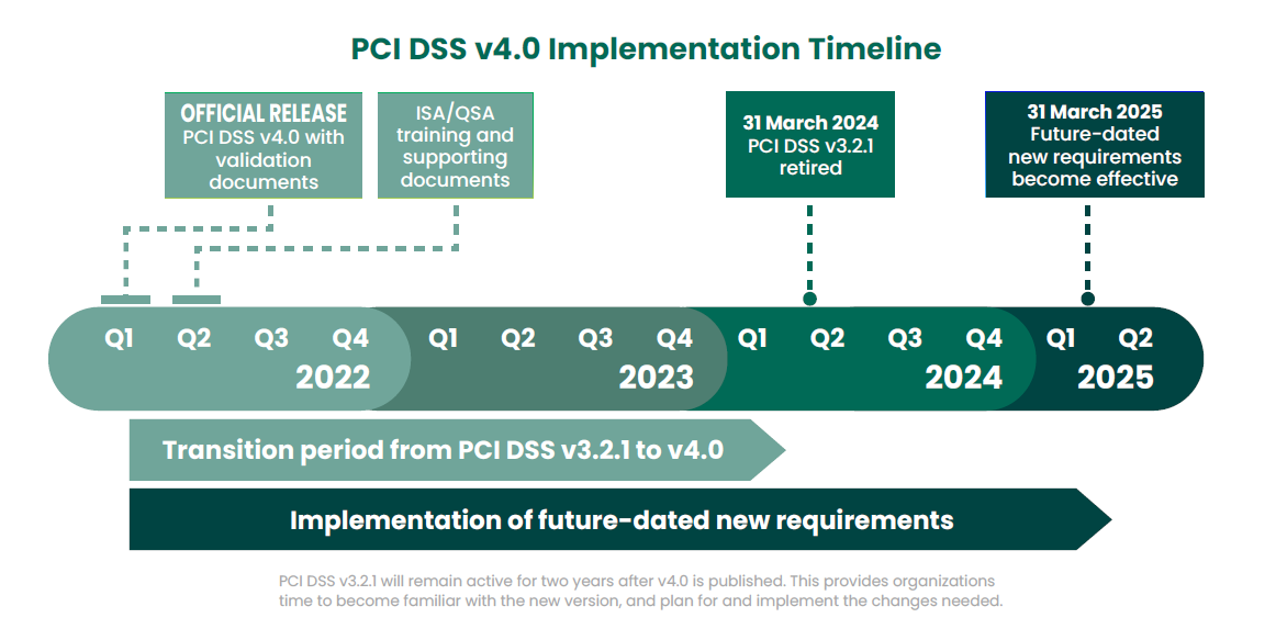 PCI Timeline
