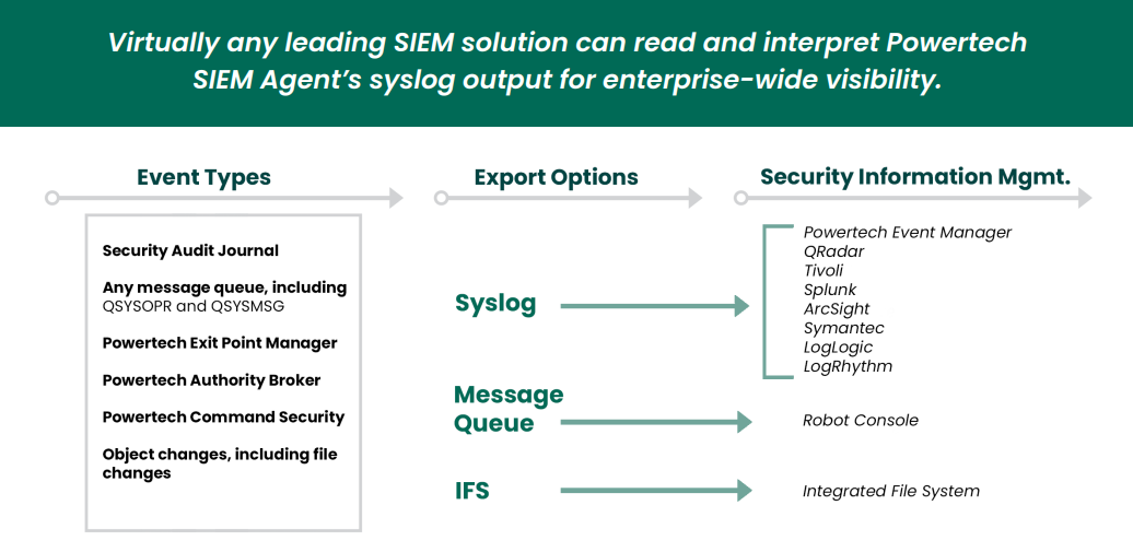event types, export options, and security information management 