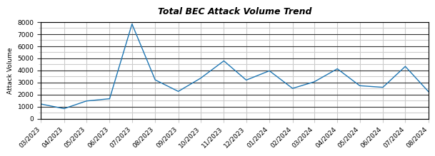 total-BEC-attack-volume-trend-fortra