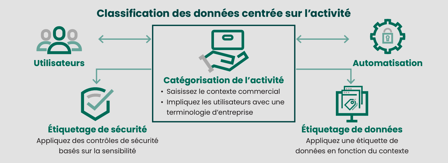 Classification des données centrée sur l’activité