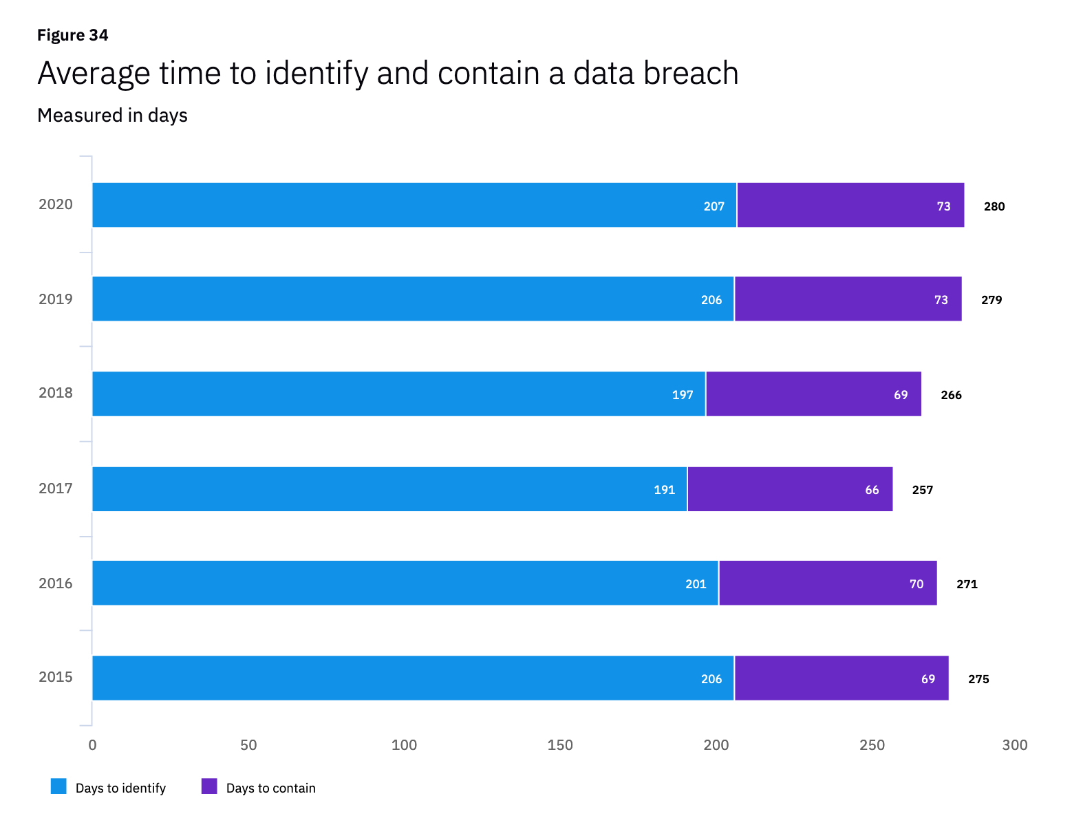 bar chart of time to identify and contain a breach