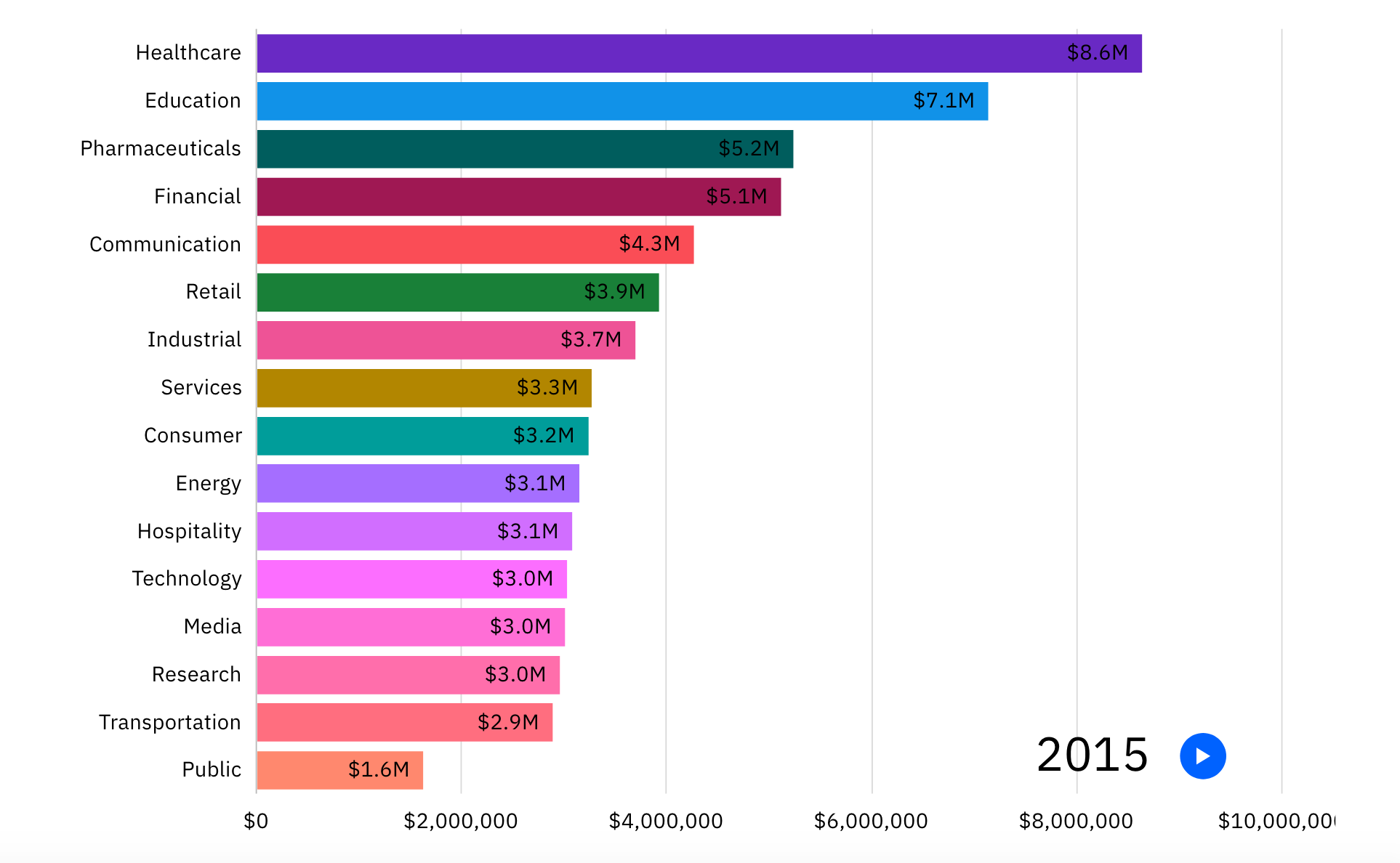 costs of data breaches by industry