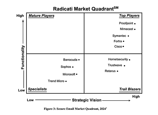 radicati