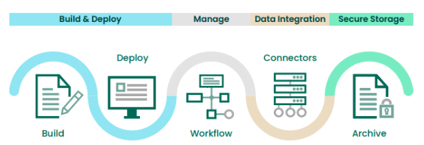 Webdocs Forms Management Flow Chart