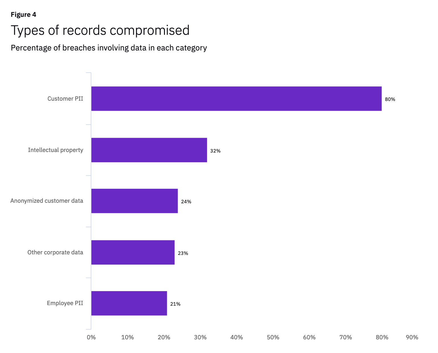 types of records compromised in a breach - bar chart