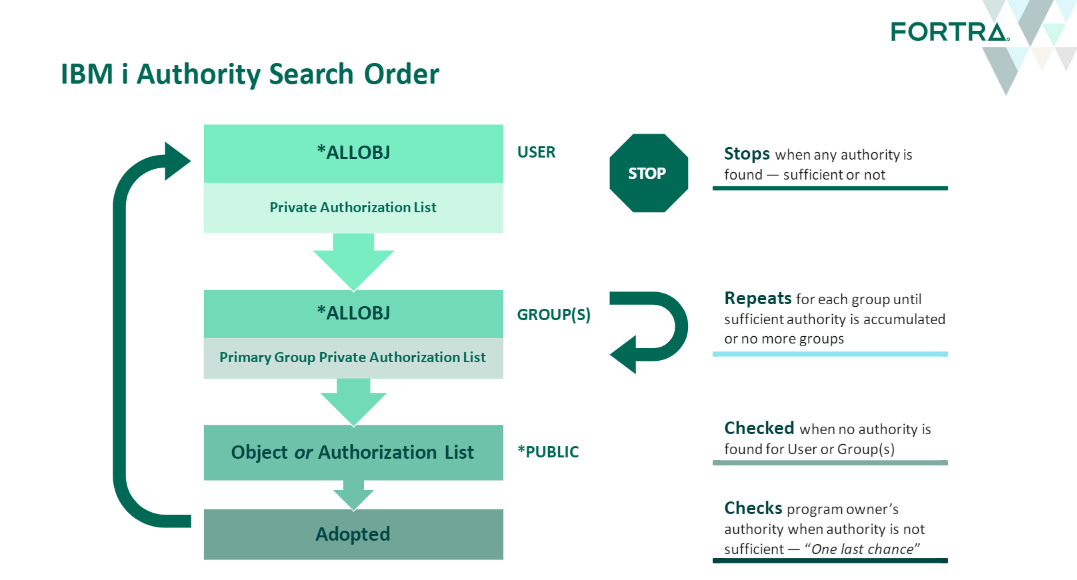 ibm i authority search order