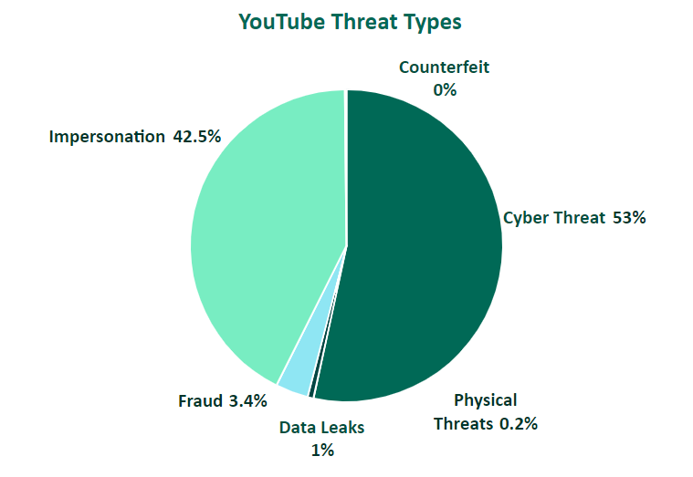 Youtube Threat Types