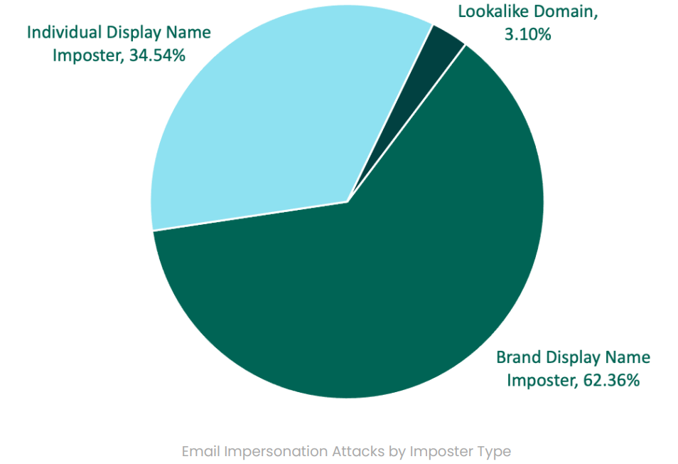 Email Impersonation Attacks by Imposter Type