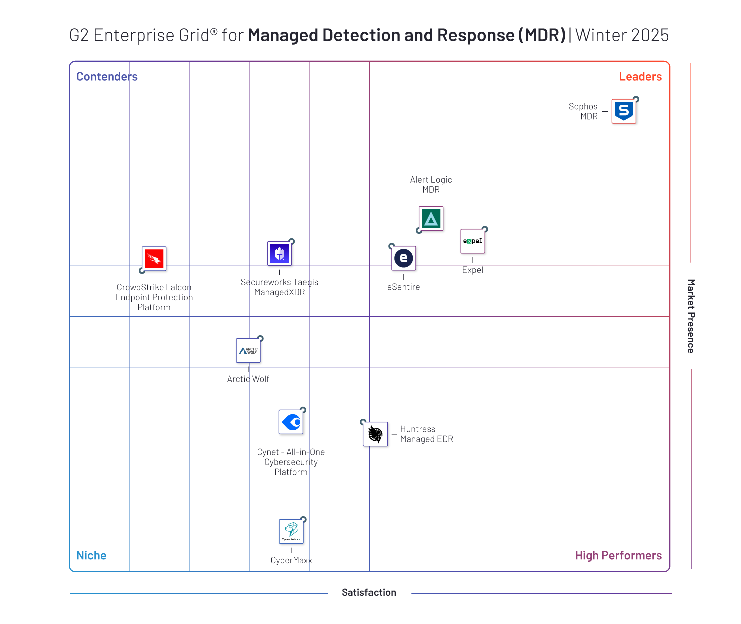 G2 Enterprise Grid for MDR