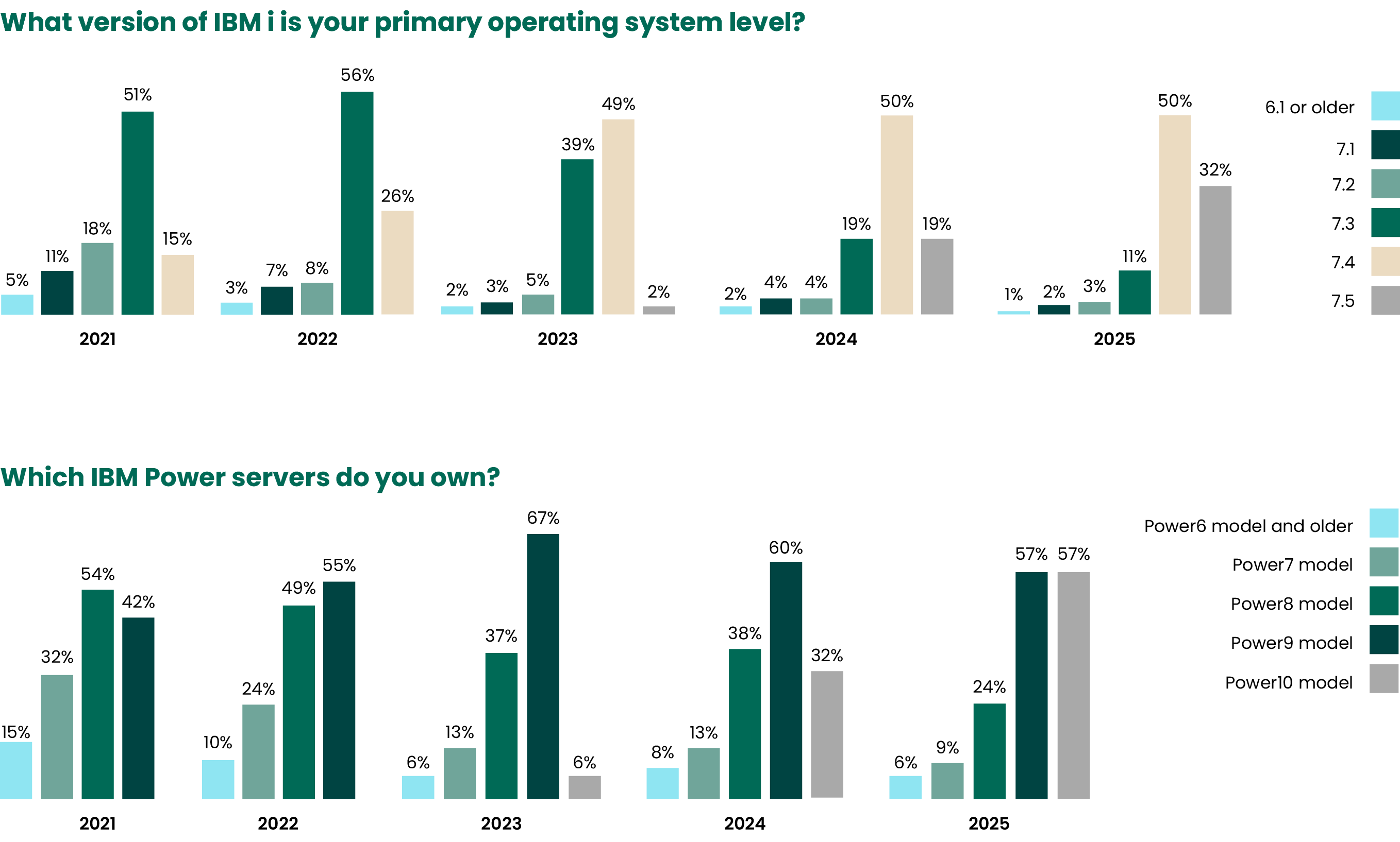 Marketplace Survey Results IBM i Data Center