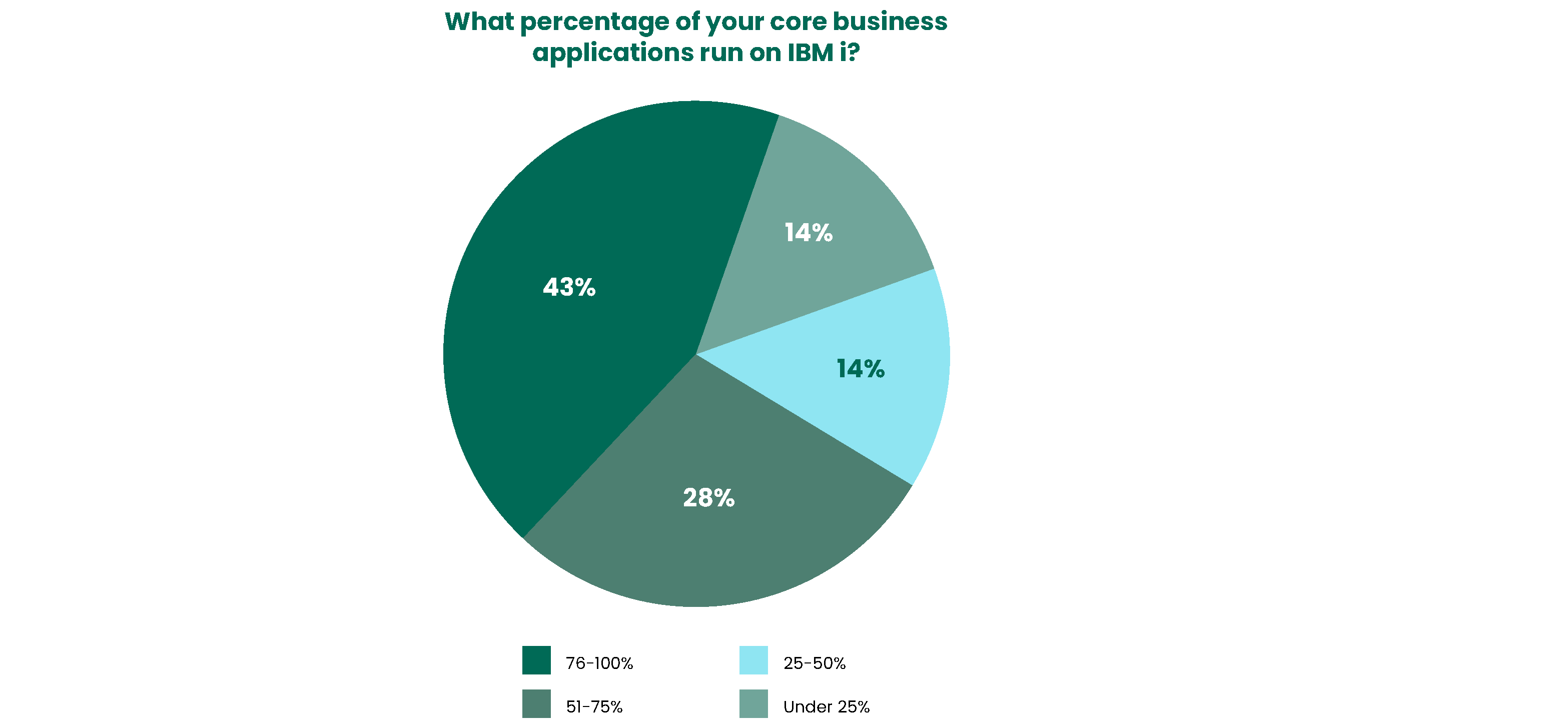 Marketplace Survey Results Outlook for IBM i