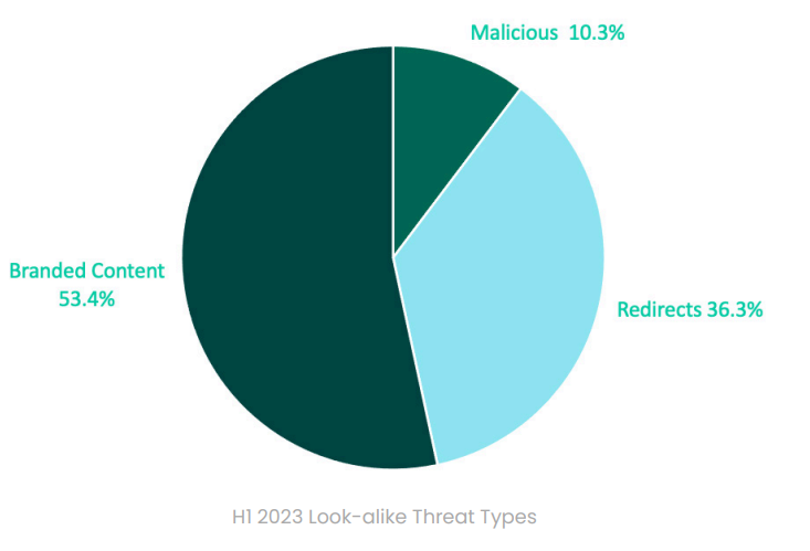 types of lookalike domain attacks breakdown data