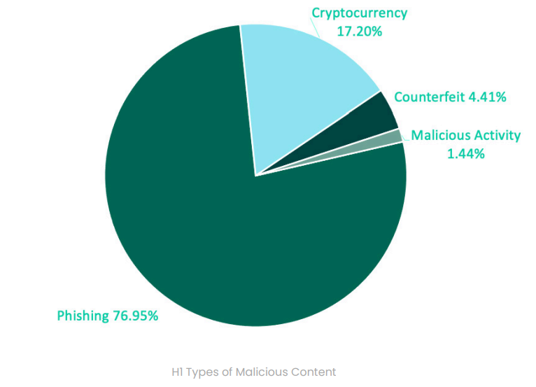 Types of Malicious Content in domain lookalike attacks