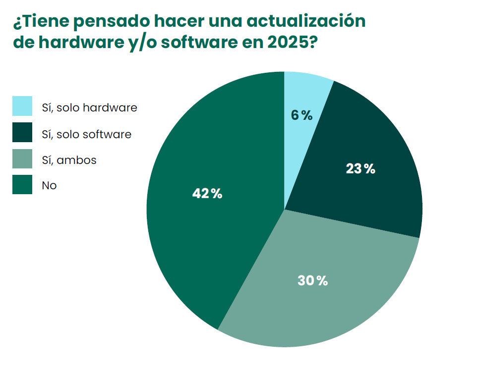 ¿Tiene pensado hacer una actualización de hardware y/o software en 2025?