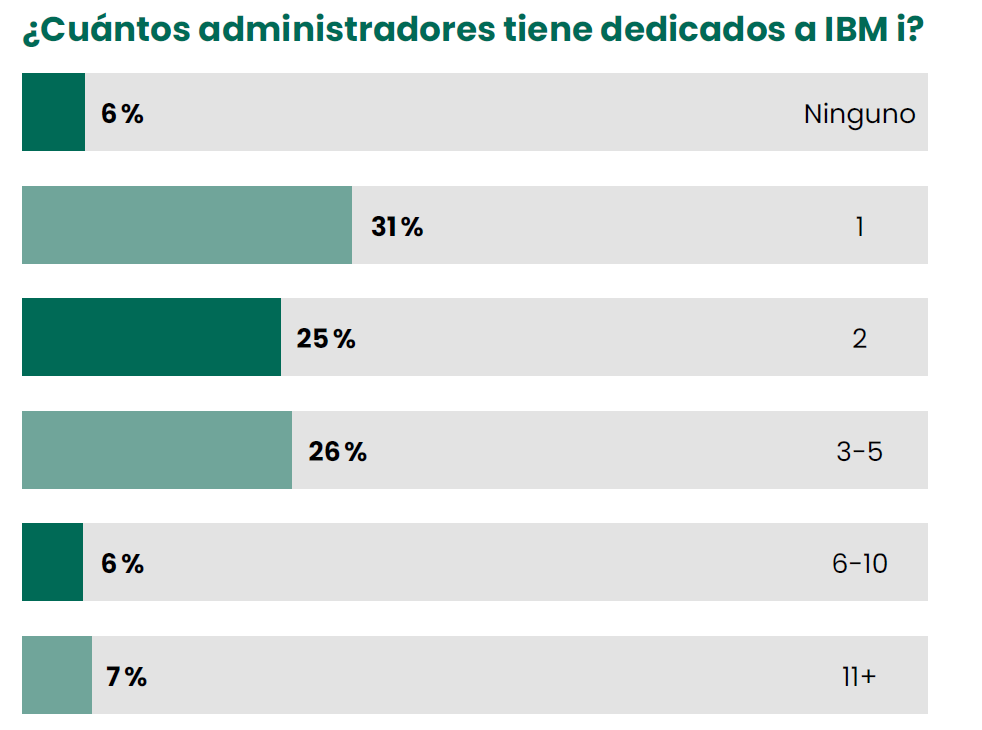 ¿Cuántos administradores tiene dedicados a IBM i?