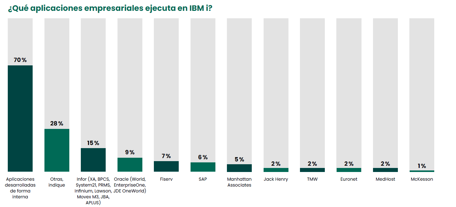 ¿Qué aplicaciones empresariales ejecuta en IBM i?