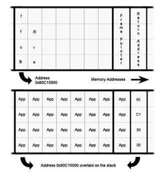 Buffer filled with application code suffixed by a four byte address which overflows onto the stack to alter the return address.