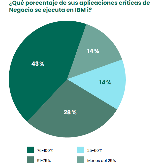 ¿Qué porcentaje de sus aplicaciones críticas de Negocio se ejecuta en IBM i?