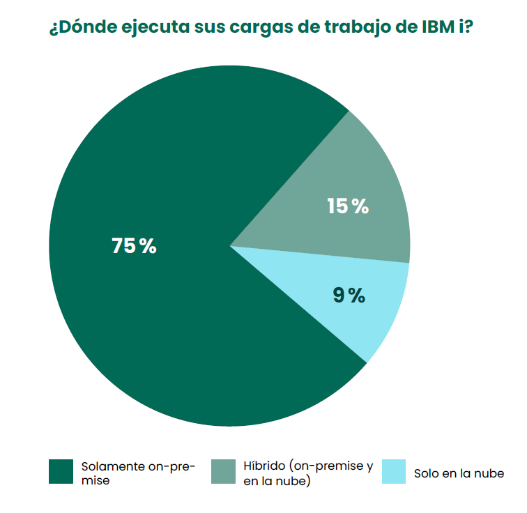 ¿Dónde ejecuta sus cargas de trabajo de IBM i?