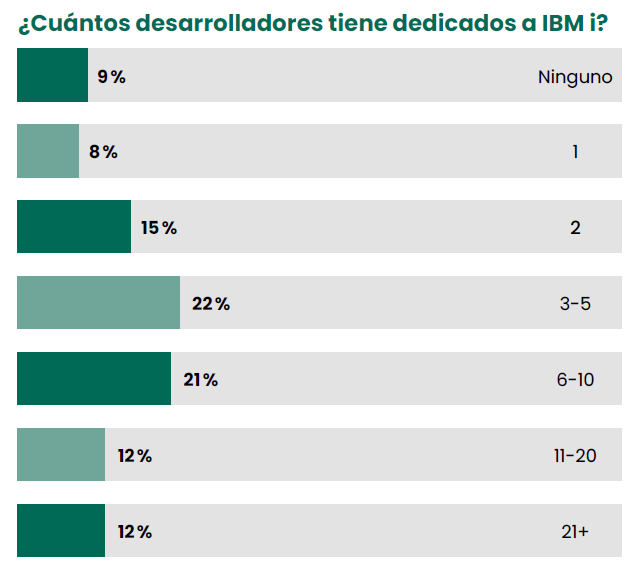 ¿Cuántos desarrolladores tiene dedicados a IBM i?