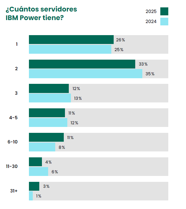 Cuántos servidores IBM Power tiene