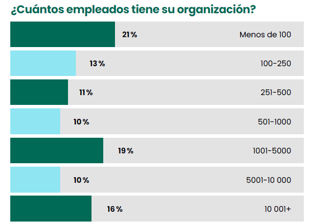 Cuantos empleados tiene su organizacion