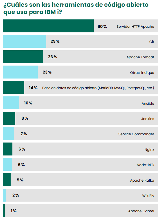 ¿Cuáles son las herramientas de código abierto que usa para IBM i?