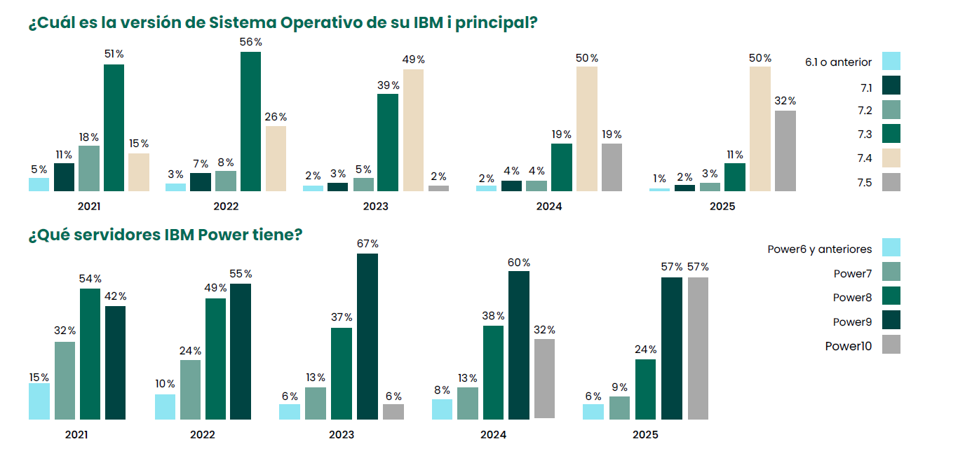 IBM i en el datacenter