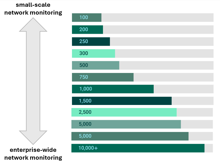 Intermapper licensing device count tiers