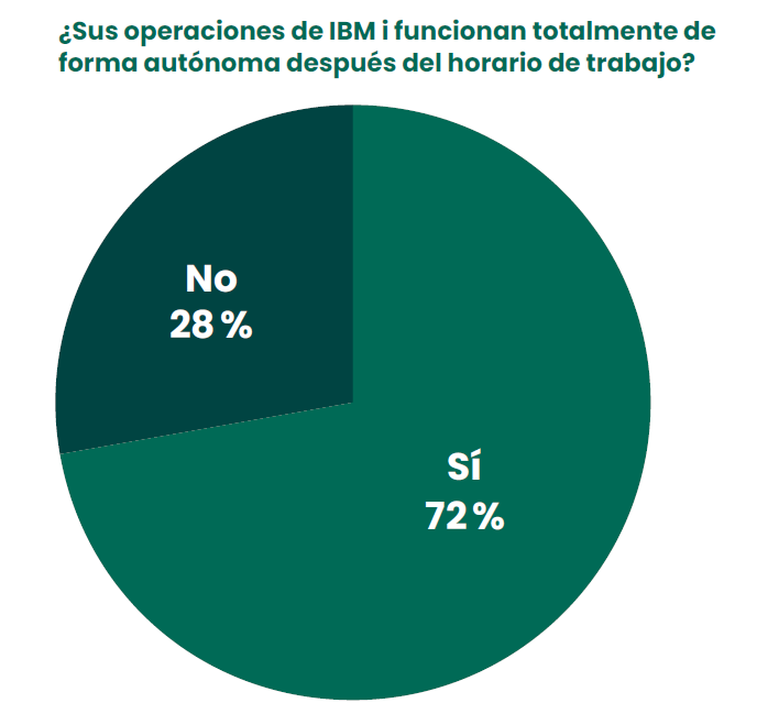 ¿Sus operaciones de IBM i funcionan totalmente de forma autónoma después del horario de trabajo?