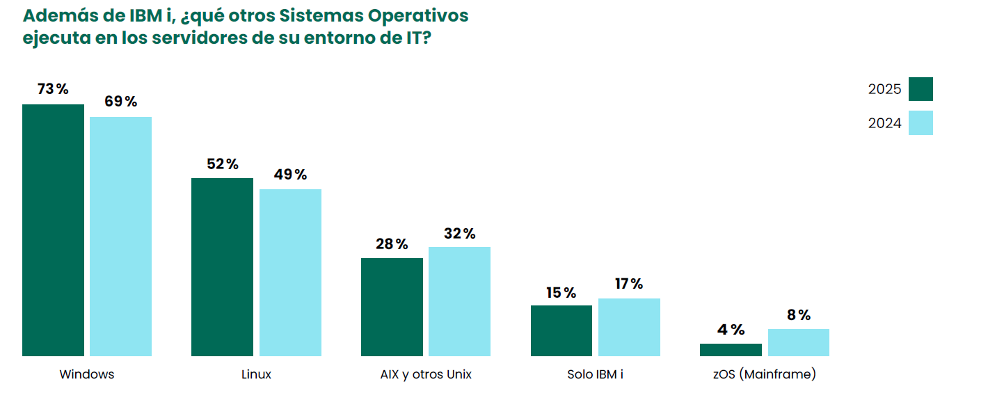 Además de IBM i, ¿qué otros Sistemas Operativos ejecuta en los servidores de su entorno de IT?